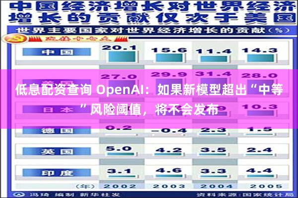 低息配资查询 OpenAI：如果新模型超出“中等”风险阈值，将不会发布