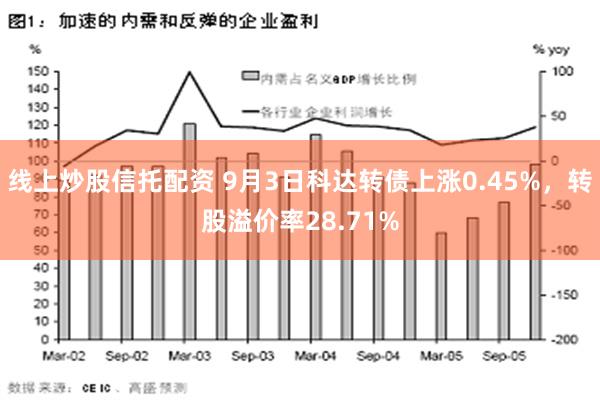 线上炒股信托配资 9月3日科达转债上涨0.45%，转股溢价率28.71%